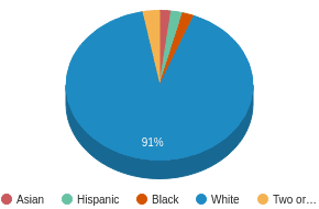VT All Ethnic Groups Ethnicity Breakdown VT All Ethnic Groups Ethnicity Breakdown