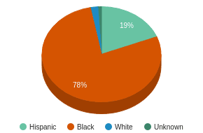 This chart display the percentage breakdown of public school students of all ethnic groups in VI. This chart display the percentage breakdown of public school students of all ethnic groups in VI.