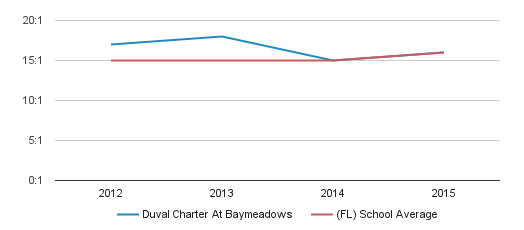 Duval Charter At Baymeadows Profile | Jacksonville, Florida (FL)