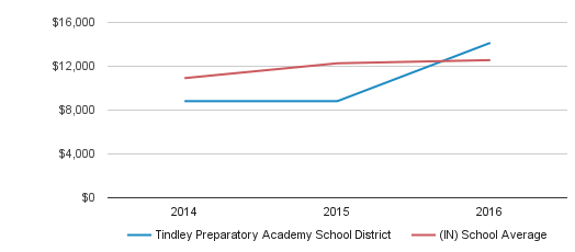 Tindley Preparatory Academy School District District Revenue / Student (2014-2016) Tindley Preparatory Academy School District District Revenue / Student (2014-2016)
