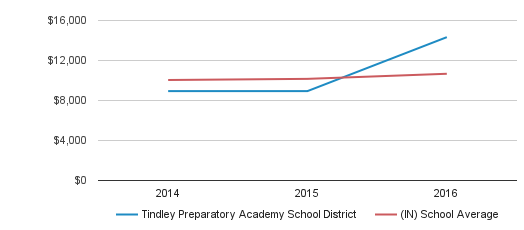 Tindley Preparatory Academy School District District Spending / Student (2014-2016) Tindley Preparatory Academy School District District Spending / Student (2014-2016)