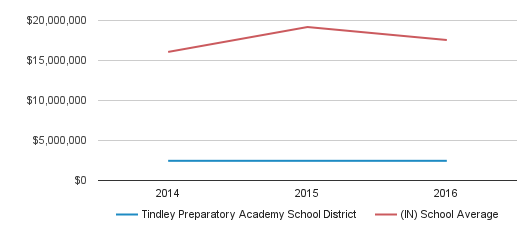 Tindley Preparatory Academy School District District Total Revenue (2014-2016) Tindley Preparatory Academy School District District Total Revenue (2014-2016)