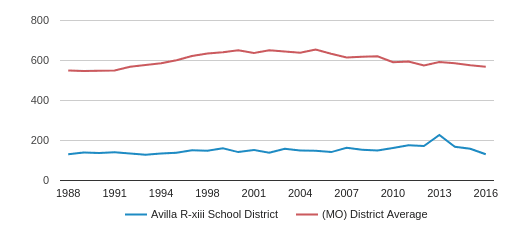 Avilla R-xiii School District Students Managed (1988-2016)