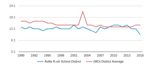 Avilla R-xiii School District Student Teacher Ratio (1987-2016)
