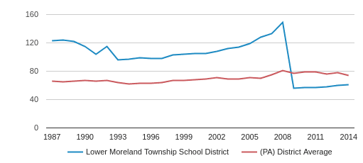 Lower Moreland Township School District - Huntingdon ...
