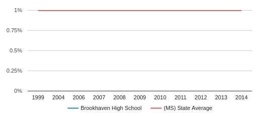 This chart display the percentage of Asian students in Brookhaven High School and the percentage of Asian public school students in Mississippi by year, with the latest 2013-14 school year data. This chart display the percentage of Asian students in Brookhaven High School and the percentage of Asian public school students in Mississippi by year, with the latest 2013-14 school year data.