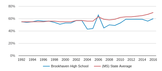 This chart display the percentage of students who is eligible for free lunch in Brookhaven High School and the percentage of public school students who is eligible for free lunch in Mississippi by year, with the latest 2015-16 school year data. This chart display the percentage of students who is eligible for free lunch in Brookhaven High School and the percentage of public school students who is eligible for free lunch in Mississippi by year, with the latest 2015-16 school year data.