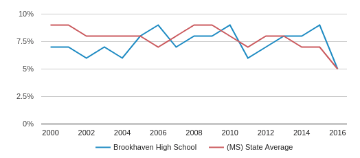 This chart display the percentage of students who is eligible for reduced lunch in Brookhaven High School and the percentage of public school students who is eligible for reduced lunch in Mississippi by year, with the latest 2015-16 school year data. This chart display the percentage of students who is eligible for reduced lunch in Brookhaven High School and the percentage of public school students who is eligible for reduced lunch in Mississippi by year, with the latest 2015-16 school year data.