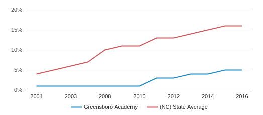 Greensboro Academy Profile Greensboro North Carolina (NC)