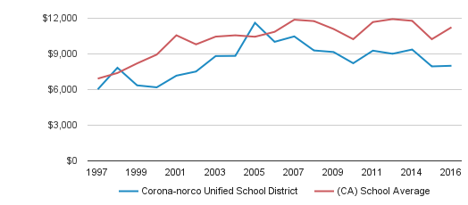 coronanorco unified school district