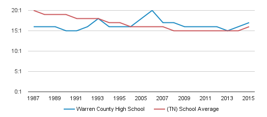 warren township high school demographics