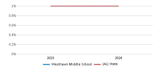 This chart presents a comparison of the percentage of students who identify as American Indian at Westlawn Middle School, versus the percentage of public school students who identify as American Indian in the Tuscaloosa City School District and in Alabama, utilizing data collected over several years with the most recent figures pertaining to the 2023-24 school year.