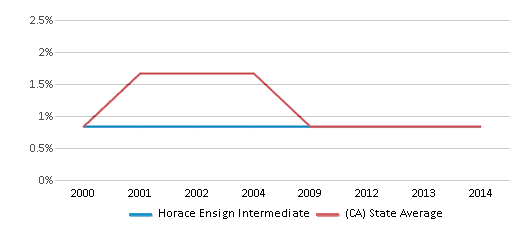 American Indian Student Percentage Comparison Over Years (2000-2014) This chart presents a comparison of the percentage of students who identify as American Indian at Horace Ensign Intermediate, versus the percentage of public school students who identify as American Indian in the Newport-Mesa Unified School District and in California, utilizing data collected over several years with the most recent figures pertaining to the 2013-14 school year.
