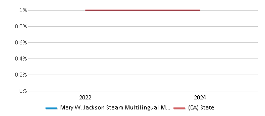 This chart presents a comparison of the percentage of students who identify as American Indian at Mary W. Jackson Steam Multilingual Magnet Elementary School, versus the percentage of public school students who identify as American Indian in the Pasadena Unified School District and in California, utilizing data collected over several years with the most recent figures pertaining to the 2023-24 school year.