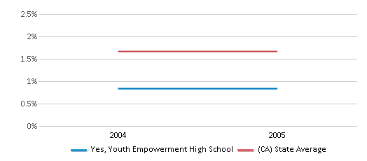 This chart displays the percentage of American Indian students in Yes, Youth Empowerment High School and percentage of American Indian public school students in California by year, with the latest 2004-05 school year data. This chart displays the percentage of American Indian students in Yes, Youth Empowerment High School and percentage of American Indian public school students in California by year, with the latest 2004-05 school year data.