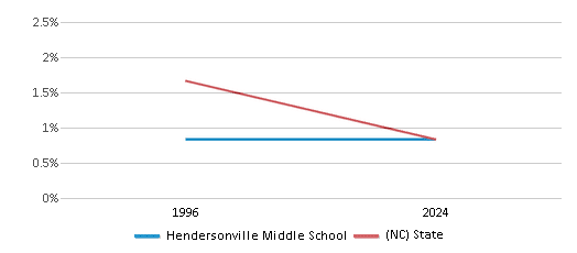 This chart presents a comparison of the percentage of students who identify as American Indian at Hendersonville Middle School, versus the percentage of public school students who identify as American Indian in the Henderson County Schools and in North Carolina, utilizing data collected over several years with the most recent figures pertaining to the 2023-24 school year.