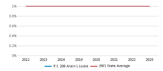 This chart displays the percentage of American Indian students in P.S. 208 Alain L Locke and percentage of American Indian public school students in New York by year, with the latest 2022-23 school year data. This chart displays the percentage of American Indian students in P.S. 208 Alain L Locke and percentage of American Indian public school students in New York by year, with the latest 2022-23 school year data.