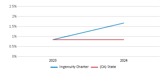 This chart presents a comparison of the percentage of students who identify as American Indian at Ingenuity Charter, versus the percentage of public school students who identify as American Indian in the Ingenuity Charter School District and in California, utilizing data collected over several years with the most recent figures pertaining to the 2023-24 school year.