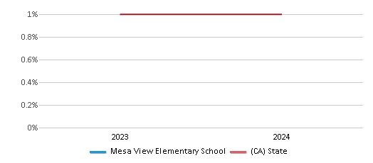 This chart presents a comparison of the percentage of students who identify as American Indian at Mesa View Elementary School, versus the percentage of public school students who identify as American Indian in the Romoland Elementary School District and in California, utilizing data collected over several years with the most recent figures pertaining to the 2023-24 school year.