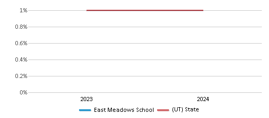 This chart presents a comparison of the percentage of students who identify as American Indian at East Meadows School, versus the percentage of public school students who identify as American Indian in the Nebo School District and in Utah, utilizing data collected over several years with the most recent figures pertaining to the 2023-24 school year.