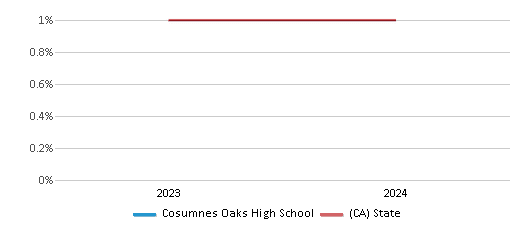This chart presents a comparison of the percentage of students who identify as American Indian at Cosumnes Oaks High School, versus the percentage of public school students who identify as American Indian in the Elk Grove Unified School District and in California, utilizing data collected over several years with the most recent figures pertaining to the 2023-24 school year.