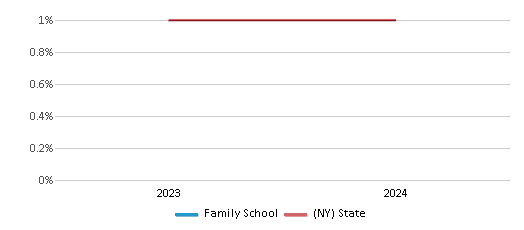 This chart presents a comparison of the percentage of students who identify as American Indian at Family School, versus the percentage of public school students who identify as American Indian in the New York City Geographic District # 9 and in New York, utilizing data collected over several years with the most recent figures pertaining to the 2023-24 school year.