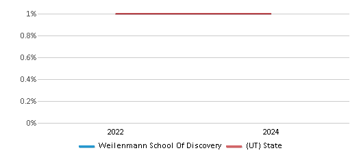 This chart presents a comparison of the percentage of students who identify as American Indian at Weilenmann School Of Discovery, versus the percentage of public school students who identify as American Indian in the Weilenmann School Of Discovery School District and in Utah, utilizing data collected over several years with the most recent figures pertaining to the 2023-24 school year.