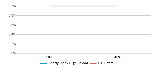 This chart presents a comparison of the percentage of students who identify as American Indian at Cherry Creek High School, versus the percentage of public school students who identify as American Indian in the Cherry Creek School District No. 5 In The County Of Arapahoe and in Colorado, utilizing data collected over several years with the most recent figures pertaining to the 2023-24 school year.