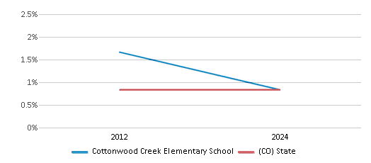 This chart presents a comparison of the percentage of students who identify as American Indian at Cottonwood Creek Elementary School, versus the percentage of public school students who identify as American Indian in the Cherry Creek School District No. 5 In The County Of Arapahoe and in Colorado, utilizing data collected over several years with the most recent figures pertaining to the 2023-24 school year.