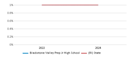 This chart presents a comparison of the percentage of students who identify as American Indian at Blackstone Valley Prep Jr High School, versus the percentage of public school students who identify as American Indian in the Blackstone Valley Preparatory A Rhode Island Mayoral Academy School District and in Rhode Island, utilizing data collected over several years with the most recent figures pertaining to the 2023-24 school year.