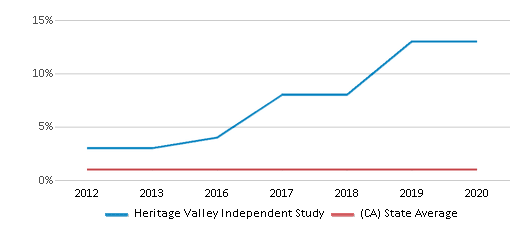This chart displays the percentage of American Indian students in Heritage Valley Independent Study and percentage of American Indian public school students in California by year, with the latest 2019-20 school year data. This chart displays the percentage of American Indian students in Heritage Valley Independent Study and percentage of American Indian public school students in California by year, with the latest 2019-20 school year data.