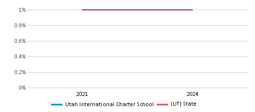 This chart presents a comparison of the percentage of students who identify as American Indian at Utah International Charter School, versus the percentage of public school students who identify as American Indian in the Utah International Charter School District and in Utah, utilizing data collected over several years with the most recent figures pertaining to the 2023-24 school year.