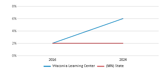 This chart presents a comparison of the percentage of students who identify as American Indian at Waconia Learning Center, versus the percentage of public school students who identify as American Indian in the Waconia 51���� District and in Minnesota, utilizing data collected over several years with the most recent figures pertaining to the 2023-24 school year.