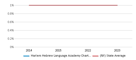 This chart displays the percentage of American Indian students in Harlem Hebrew Language Academy Charter School and percentage of American Indian public school students in New York by year, with the latest 2022-23 school year data. This chart displays the percentage of American Indian students in Harlem Hebrew Language Academy Charter School and percentage of American Indian public school students in New York by year, with the latest 2022-23 school year data.