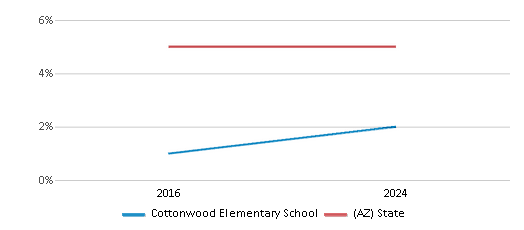 This chart presents a comparison of the percentage of students who identify as American Indian at Cottonwood Elementary School, versus the percentage of public school students who identify as American Indian in the Colorado City Unified District (4370) and in Arizona, utilizing data collected over several years with the most recent figures pertaining to the 2023-24 school year.