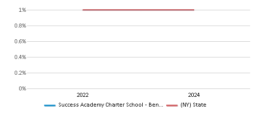 This chart presents a comparison of the percentage of students who identify as American Indian at Success Academy Charter School - Bensonhurst, versus the percentage of public school students who identify as American Indian in the Success Academy Charter School - Bensonhurst School District and in New York, utilizing data collected over several years with the most recent figures pertaining to the 2023-24 school year.