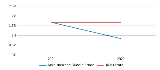 This chart presents a comparison of the percentage of students who identify as American Indian at Kaleidoscope Middle School, versus the percentage of public school students who identify as American Indian in the Kaleidoscope Charter School District and in Minnesota, utilizing data collected over several years with the most recent figures pertaining to the 2023-24 school year.