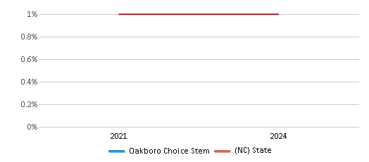 This chart presents a comparison of the percentage of students who identify as American Indian at Oakboro Choice Stem, versus the percentage of public school students who identify as American Indian in the Stanly County Schools and in North Carolina, utilizing data collected over several years with the most recent figures pertaining to the 2023-24 school year.