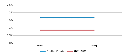 This chart presents a comparison of the percentage of students who identify as American Indian at Stellar Charter, versus the percentage of public school students who identify as American Indian in the Redding Elementary School District and in California, utilizing data collected over several years with the most recent figures pertaining to the 2023-24 school year.