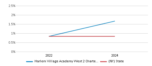 This chart presents a comparison of the percentage of students who identify as American Indian at Harlem Village Academy West 2 Charter School, versus the percentage of public school students who identify as American Indian in the Harlem Village Academy West 2 Charter School District and in New York, utilizing data collected over several years with the most recent figures pertaining to the 2023-24 school year.