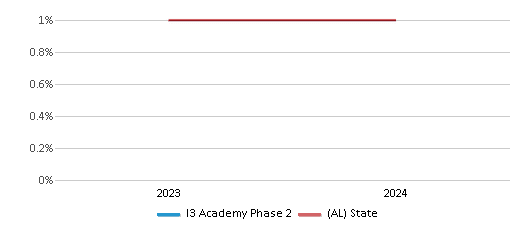 This chart presents a comparison of the percentage of students who identify as American Indian at I3 Academy Phase 2, versus the percentage of public school students who identify as American Indian in the I3 Academy School District and in Alabama, utilizing data collected over several years with the most recent figures pertaining to the 2023-24 school year.