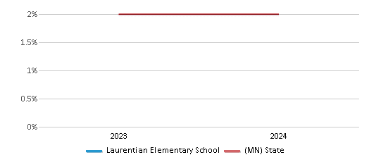 This chart presents a comparison of the percentage of students who identify as American Indian at Laurentian Elementary School, versus the percentage of public school students who identify as American Indian in the Rock Ridge Public Schools and in Minnesota, utilizing data collected over several years with the most recent figures pertaining to the 2023-24 school year.