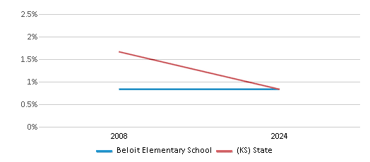 This chart presents a comparison of the percentage of students who identify as American Indian at Beloit Elementary School, versus the percentage of public school students who identify as American Indian in the Beloit School District and in Kansas, utilizing data collected over several years with the most recent figures pertaining to the 2023-24 school year.