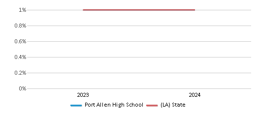 This chart presents a comparison of the percentage of students who identify as American Indian at Port Allen High School, versus the percentage of public school students who identify as American Indian in the West Baton Rouge Parish School District and in Louisiana, utilizing data collected over several years with the most recent figures pertaining to the 2023-24 school year.