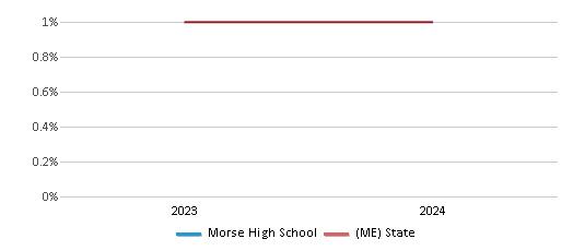 This chart presents a comparison of the percentage of students who identify as American Indian at Morse High School, versus the percentage of public school students who identify as American Indian in the Regional School Unit 01 - Lkrsu School District and in Maine, utilizing data collected over several years with the most recent figures pertaining to the 2023-24 school year.