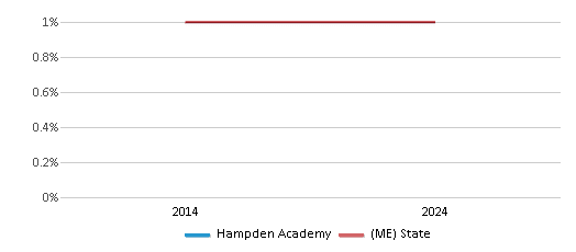 This chart presents a comparison of the percentage of students who identify as American Indian at Hampden Academy, versus the percentage of public school students who identify as American Indian in the Regional School Unit 22 School District and in Maine, utilizing data collected over several years with the most recent figures pertaining to the 2023-24 school year.