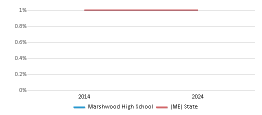 This chart presents a comparison of the percentage of students who identify as American Indian at Marshwood High School, versus the percentage of public school students who identify as American Indian in the Regional School Unit 35/Maine School Administrative District 35 and in Maine, utilizing data collected over several years with the most recent figures pertaining to the 2023-24 school year.