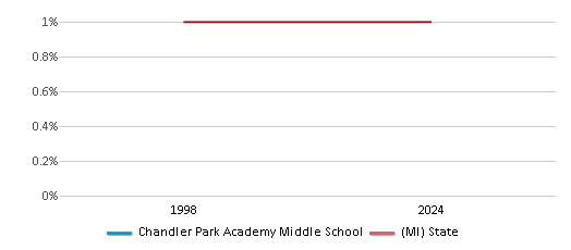 This chart presents a comparison of the percentage of students who identify as American Indian at Chandler Park Academy Middle School, versus the percentage of public school students who identify as American Indian in the Chandler Park Academy School District and in Michigan, utilizing data collected over several years with the most recent figures pertaining to the 2023-24 school year.