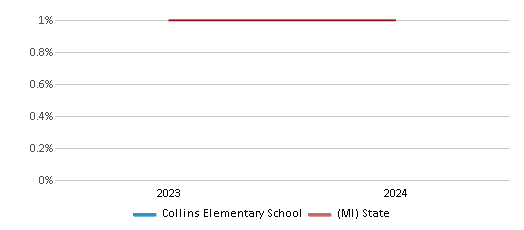 This chart presents a comparison of the percentage of students who identify as American Indian at Collins Elementary School, versus the percentage of public school students who identify as American Indian in the Forest Hills 51����s and in Michigan, utilizing data collected over several years with the most recent figures pertaining to the 2023-24 school year.