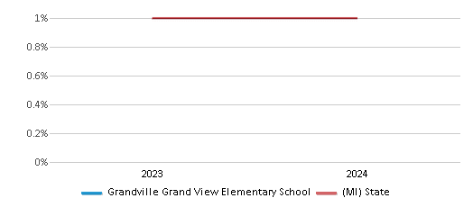 This chart presents a comparison of the percentage of students who identify as American Indian at Grandville Grand View Elementary School, versus the percentage of public school students who identify as American Indian in the Grandville 51����s and in Michigan, utilizing data collected over several years with the most recent figures pertaining to the 2023-24 school year.